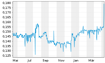 Chart China Everbright Water Ltd. - 1 Year