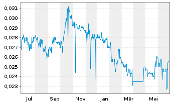 Chart China Oil & Gas Group Ltd. - 1 an