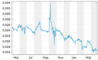 Chart China Oil & Gas Group Ltd. - 1 Year