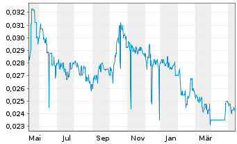 Chart China Oil & Gas Group Ltd. - 1 Year