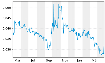 Chart China Shuifa Singyes En. HLDGS - 1 an