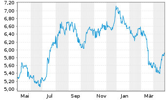 Chart CK Infrastructure Holdings Ltd - 1 an