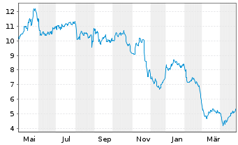 Chart Cool Company Ltd. - 1 Year