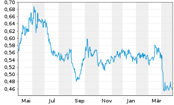 Chart COSCO SHIPPING Ports Ltd. - 1 an