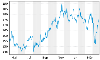 Chart Credicorp Ltd. - 1 an