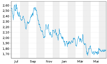 Chart DFI Retail Group Holdings Ltd. - 1 Year