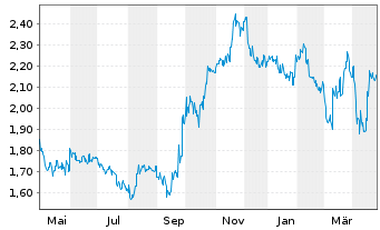 Chart DFI Retail Group Holdings Ltd. - 1 an