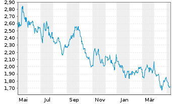 Chart DFI Retail Group Holdings Ltd. - 1 Jahr