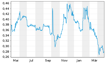 Chart Digital China Holdings Ltd. - 1 an