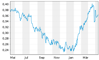 Chart Digital China Holdings Ltd. - 1 Year