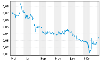 Chart ESPRIT Holdings Ltd. - 1 Jahr