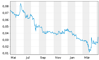 Chart ESPRIT Holdings Ltd. - 1 an