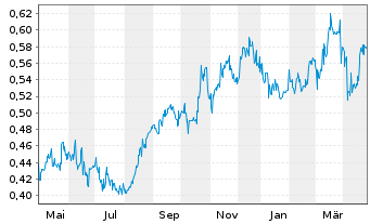 Chart First Pacific Co. Ltd. - 1 an