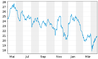 Chart Flex LNG Ltd. - 1 an