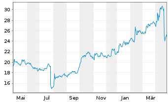 Chart Flow Traders Ltd. - 1 Year