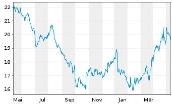 Chart Flow Traders Ltd. - 1 an
