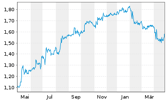 Chart Gan Ltd. - 1 an