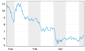 Chart Geopark Ltd. - 1 Year