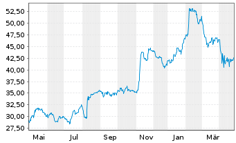 Chart Genpact Ltd. - 1 an