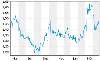 Chart Great Eagle Holdings Ltd. - 1 Year