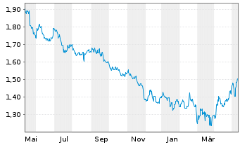Chart Great Eagle Holdings Ltd. - 1 an