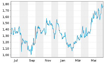 Chart Gulf Keystone Petroleum Ltd. - 1 an