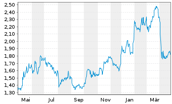 Chart Gulf Keystone Petroleum Ltd. - 1 Year