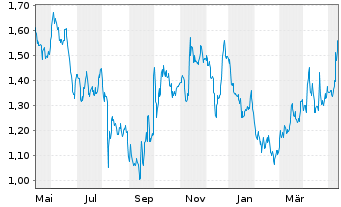 Chart Gulf Keystone Petroleum Ltd. - 1 Year