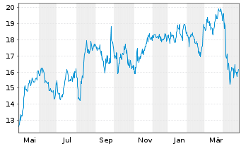 Chart Hamilton Insurance Group Ltd. - 1 Year