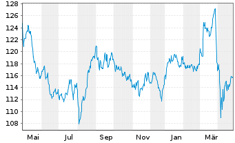 Chart HAL Trust - 1 Year