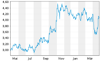 Chart Hongkong Land Holdings Ltd. - 1 Year