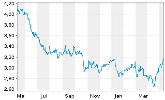 Chart Hongkong Land Holdings Ltd. - 1 Jahr