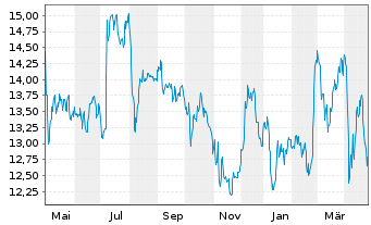 Chart Hiscox Ltd. - 1 Year