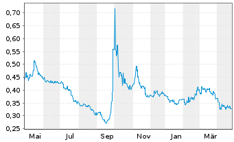 Chart Hopson Development Holdings - 1 Year