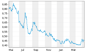 Chart Hopson Development Holdings - 1 Year