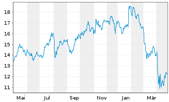 Chart Invesco Ltd. - 1 an