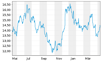 Chart Invesco Ltd. - 1 Year