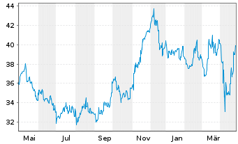 Chart Jardine Matheson Holdings Ltd. - 1 an