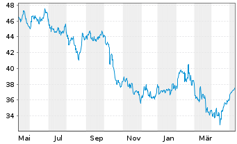 Chart Jardine Matheson Holdings Ltd. - 1 Jahr
