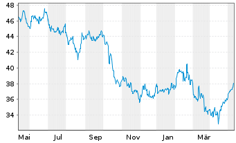 Chart Jardine Matheson Holdings Ltd. - 1 an