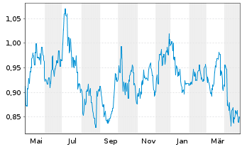 Chart Kunlun Energy Co. Ltd. - 1 Year