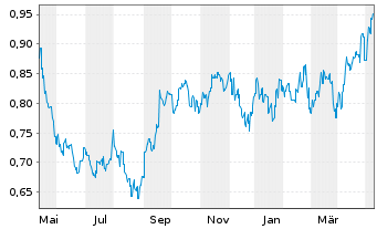 Chart Kunlun Energy Co. Ltd. - 1 Year