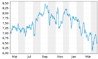 Chart Lancashire Holdings Ltd. - 1 Year