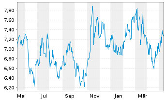 Chart Lancashire Holdings Ltd. - 1 Year