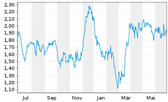 Chart Maiden Holdings Ltd. - 1 Year