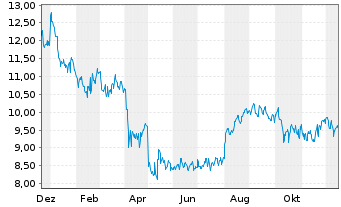 Chart Liberty Global Ltd.Registered Shares A - 1 Jahr