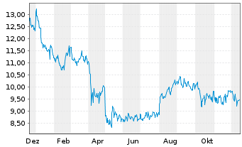 Chart Liberty Global Ltd.Registered Shares C - 1 Jahr