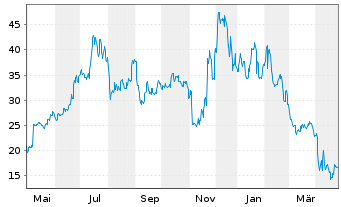 Chart Alpha & Omega Semiconductor - 1 Year