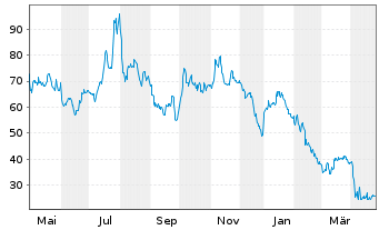 Chart Nabors Industries Ltd. - 1 Year