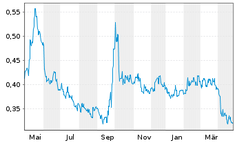 Chart Nine Dragons Paper Hldgs Ltd. - 1 Year